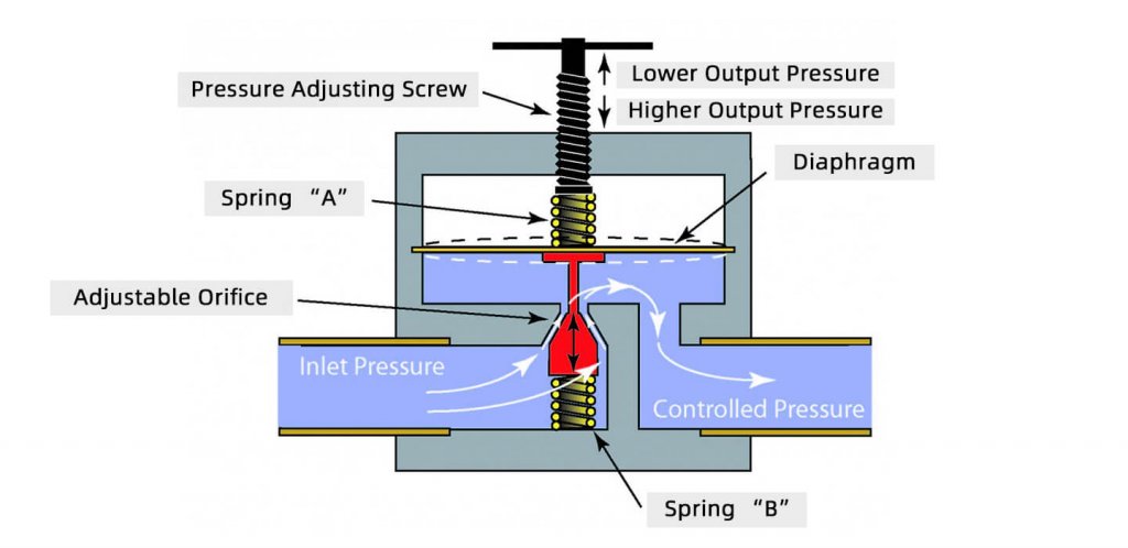 Pressure reducing valve - Your exclusive purchasing agent in China.