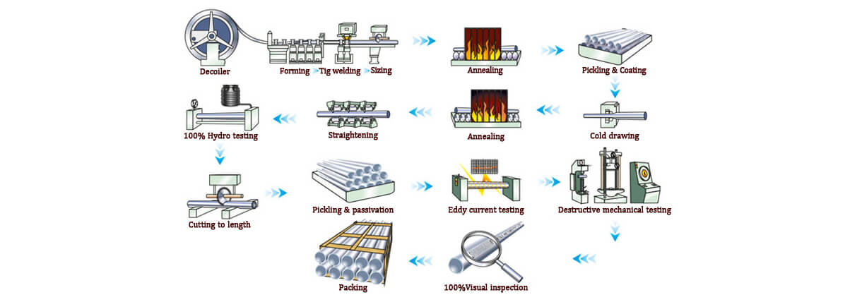 Manufacturing process of Welded Stainless Steel Pipe